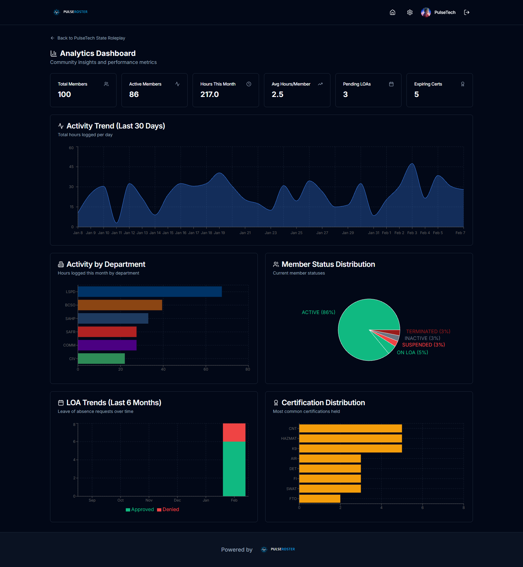 Analytics dashboard showing activity trends, department breakdown, member status, and LOA trends